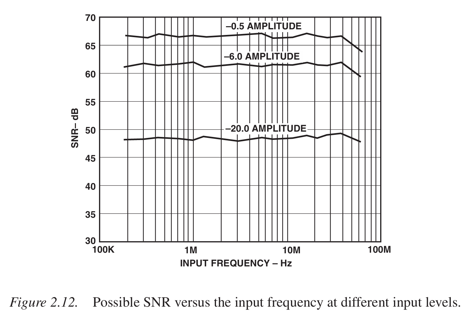 SNR-12bit,50MHz