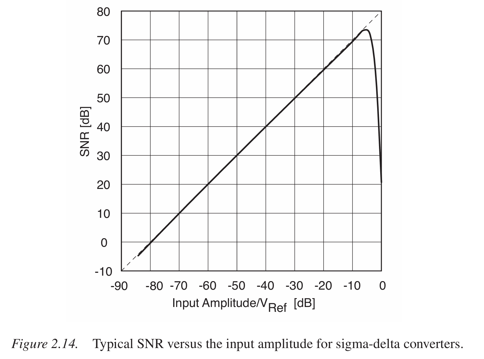 typical SNR for sigma-delta