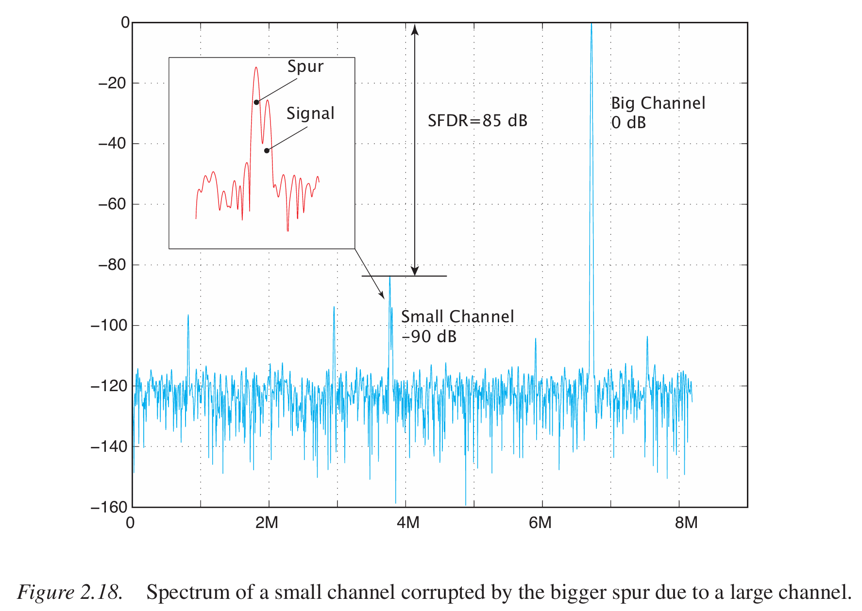 FFT-SFDR-channel