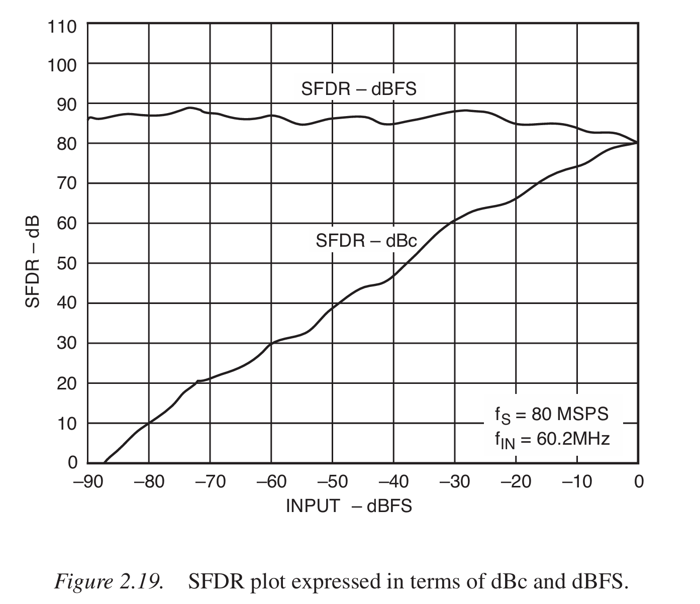 SFDR-curve