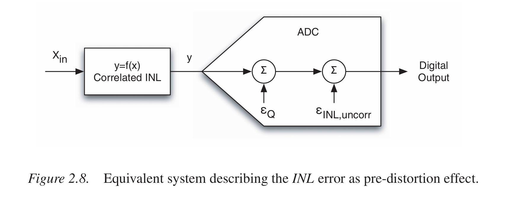 INL-DNL