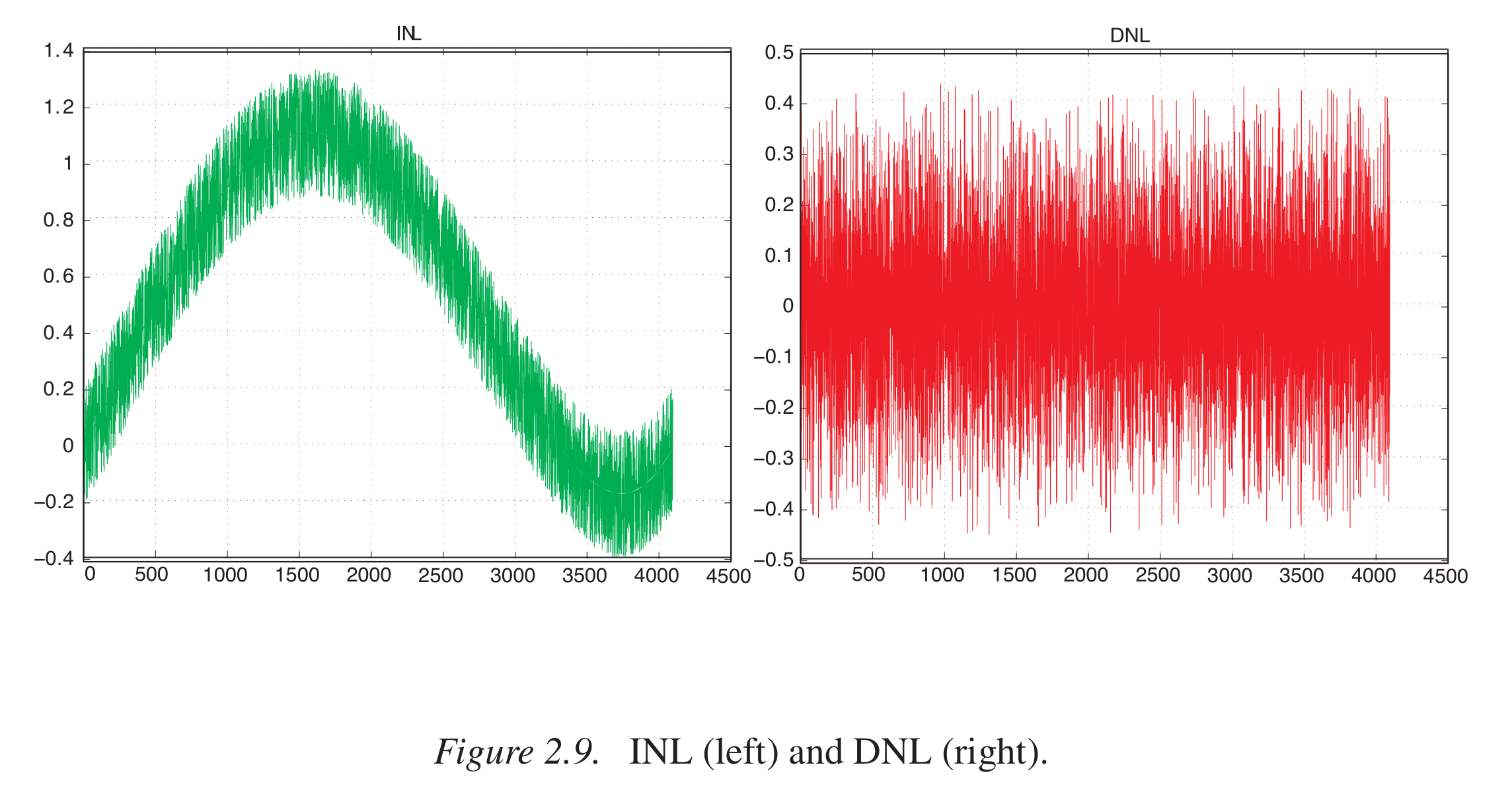 INL/DNL